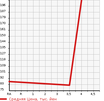 Аукционная статистика: График изменения цены SUBARU Субару  IMPREZA Импреза  2010 1500 GH3 1.5i-L 4WD в зависимости от аукционных оценок