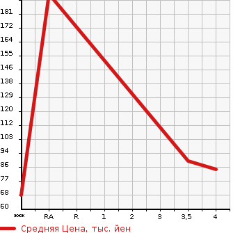 Аукционная статистика: График изменения цены SUBARU Субару  IMPREZA Импреза  2009 1500 GH3 4WD в зависимости от аукционных оценок
