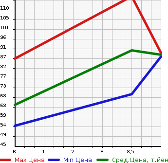 Аукционная статистика: График изменения цены SUBARU Субару  IMPREZA Импреза  2009 1500 GH3 4WD 1.5i-L в зависимости от аукционных оценок