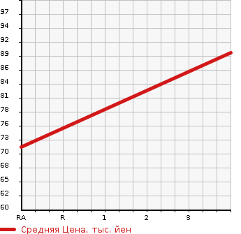 Аукционная статистика: График изменения цены SUBARU Субару  IMPREZA Импреза  2011 1500 GH3 4WD 1.5i-L в зависимости от аукционных оценок