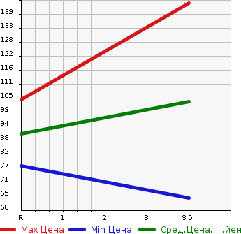 Аукционная статистика: График изменения цены SUBARU Субару  IMPREZA Импреза  2010 1500 GH3 4WD 1.5i-S в зависимости от аукционных оценок