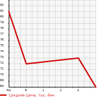 Аукционная статистика: График изменения цены SUBARU Субару  IMPREZA Импреза  2007 1500 GH3 4WD 15S в зависимости от аукционных оценок