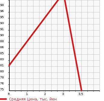 Аукционная статистика: График изменения цены SUBARU Субару  IMPREZA Импреза  2008 1500 GH3 4WD 15S в зависимости от аукционных оценок