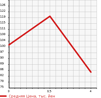 Аукционная статистика: График изменения цены SUBARU Субару  IMPREZA Импреза  2008 1500 GH3 4WD 15S COMFORT SELECTION в зависимости от аукционных оценок