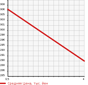 Аукционная статистика: График изменения цены SUBARU Субару  IMPREZA Импреза  2016 1590 GJ3  в зависимости от аукционных оценок