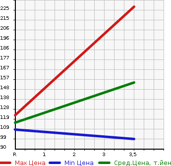 Аукционная статистика: График изменения цены SUBARU Субару  IMPREZA Импреза  2012 1600 GP2  в зависимости от аукционных оценок