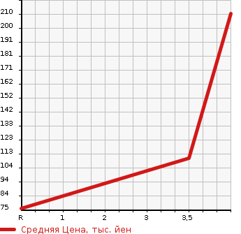 Аукционная статистика: График изменения цены SUBARU Субару  IMPREZA Импреза  2013 1600 GP2  в зависимости от аукционных оценок