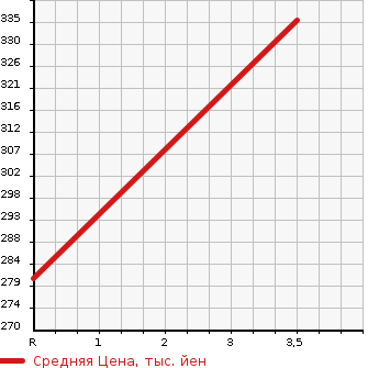 Аукционная статистика: График изменения цены SUBARU Субару  IMPREZA Импреза  2015 1600 GP2 1.6i-S в зависимости от аукционных оценок