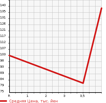 Аукционная статистика: График изменения цены SUBARU Субару  IMPREZA Импреза  2013 1600 GP2 SPORT 1.6I-L в зависимости от аукционных оценок