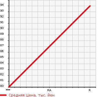 Аукционная статистика: График изменения цены SUBARU Субару  IMPREZA Импреза  2012 1600 GP3 SPORT 1.6I в зависимости от аукционных оценок