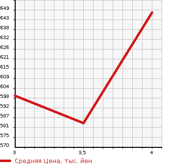 Аукционная статистика: График изменения цены SUBARU Субару  IMPREZA Импреза  2019 1600 GT2 1.6I-L EYESIGHT в зависимости от аукционных оценок