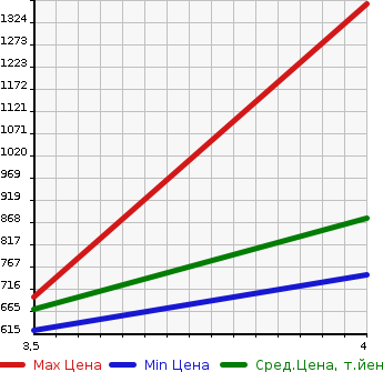 Аукционная статистика: График изменения цены SUBARU Субару  IMPREZA Импреза  2020 1600 GT2 1.6I-L EYESIGHT в зависимости от аукционных оценок
