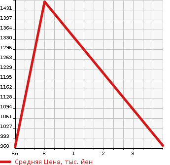 Аукционная статистика: График изменения цены SUBARU Субару  IMPREZA Импреза  2005 2000 GDB WRX STi 4WD в зависимости от аукционных оценок