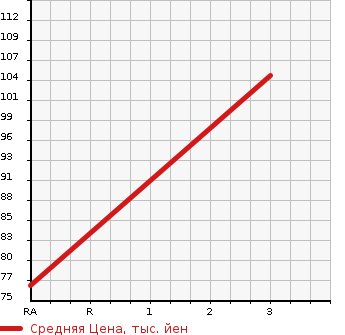 Аукционная статистика: График изменения цены SUBARU Субару  IMPREZA Импреза  2011 2000 GH6  в зависимости от аукционных оценок