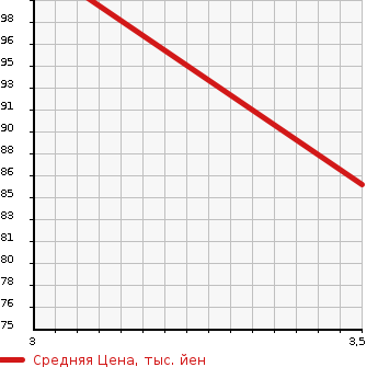 Аукционная статистика: График изменения цены SUBARU Субару  IMPREZA Импреза  2009 2000 GH6 2.0I-S в зависимости от аукционных оценок