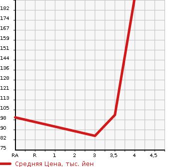 Аукционная статистика: График изменения цены SUBARU Субару  IMPREZA Импреза  2011 2000 GH6 2.0i-S LTD в зависимости от аукционных оценок