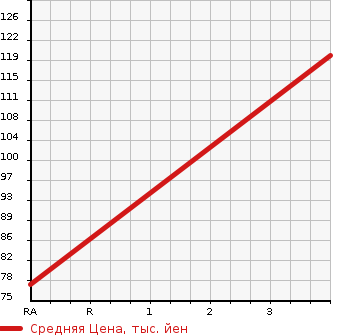 Аукционная статистика: График изменения цены SUBARU Субару  IMPREZA Импреза  2009 2000 GH7 2.0I-S COMFORT SELECT 4WD в зависимости от аукционных оценок