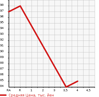 Аукционная статистика: График изменения цены SUBARU Субару  IMPREZA Импреза  2009 2000 GH7 2.0i-S 4WD в зависимости от аукционных оценок