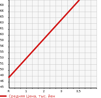 Аукционная статистика: График изменения цены SUBARU Субару  IMPREZA Импреза  2011 2000 GH7 2.0i-S LTD в зависимости от аукционных оценок