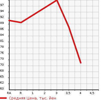 Аукционная статистика: График изменения цены SUBARU Субару  IMPREZA Импреза  2007 2000 GH7 20S в зависимости от аукционных оценок