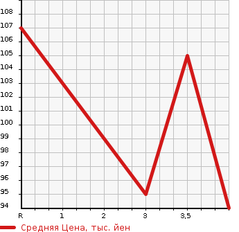 Аукционная статистика: График изменения цены SUBARU Субару  IMPREZA Импреза  2008 2000 GH7 20S в зависимости от аукционных оценок