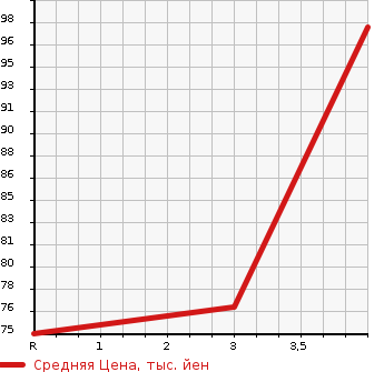 Аукционная статистика: График изменения цены SUBARU Субару  IMPREZA Импреза  2009 2000 GH7 4WD 2.0i в зависимости от аукционных оценок