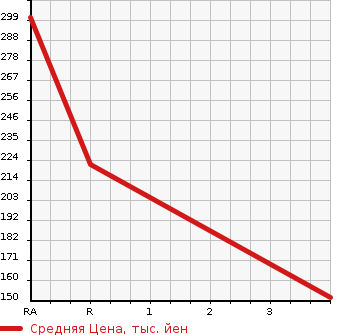 Аукционная статистика: График изменения цены SUBARU Субару  IMPREZA Импреза  2008 2000 GH8 2.0GT в зависимости от аукционных оценок