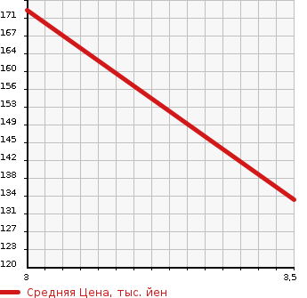 Аукционная статистика: График изменения цены SUBARU Субару  IMPREZA Импреза  2011 2000 GH8 2.0GT в зависимости от аукционных оценок