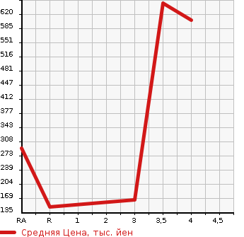Аукционная статистика: График изменения цены SUBARU Субару  IMPREZA Импреза  2010 2000 GH8 2.0GT 4WD в зависимости от аукционных оценок