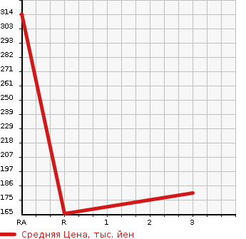 Аукционная статистика: График изменения цены SUBARU Субару  IMPREZA Импреза  2011 2000 GH8 2.0GT 4WD в зависимости от аукционных оценок