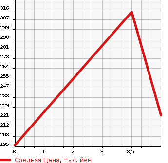 Аукционная статистика: График изменения цены SUBARU Субару  IMPREZA Импреза  2009 2000 GH8 4WD 2.0GT в зависимости от аукционных оценок