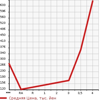 Аукционная статистика: График изменения цены SUBARU Субару  IMPREZA Импреза  2008 2000 GH8 S-GT SPORT PACKAGE в зависимости от аукционных оценок