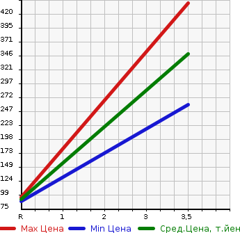 Аукционная статистика: График изменения цены SUBARU Субару  IMPREZA Импреза  2012 2000 GP7 2.0I-S EYESIGHT в зависимости от аукционных оценок