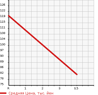 Аукционная статистика: График изменения цены SUBARU Субару  IMPREZA Импреза  2013 2000 GP7 2.0I-S EYESIGHT в зависимости от аукционных оценок
