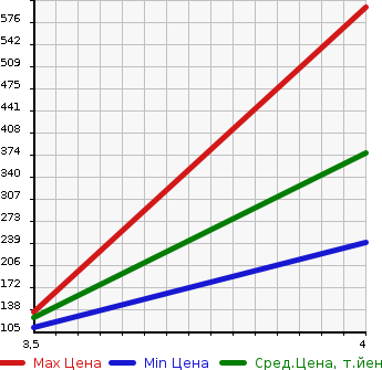 Аукционная статистика: График изменения цены SUBARU Субару  IMPREZA Импреза  2012 2000 GP7 4WD 2.0I EYESIGHT в зависимости от аукционных оценок