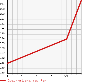 Аукционная статистика: График изменения цены SUBARU Субару  IMPREZA Импреза  2013 2000 GP7 4WD 2.0I EYESIGHT в зависимости от аукционных оценок