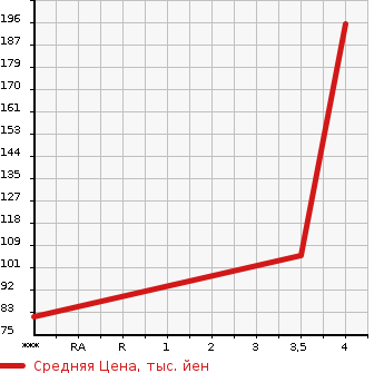 Аукционная статистика: График изменения цены SUBARU Субару  IMPREZA Импреза  2012 2000 GP7 SPORT 4WD 2.0I EYESIGHT в зависимости от аукционных оценок