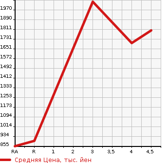 Аукционная статистика: График изменения цены SUBARU Субару  IMPREZA Импреза  2010 2000 GVB WRX STi 4WD в зависимости от аукционных оценок