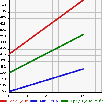 Аукционная статистика: График изменения цены SUBARU Субару  IMPREZA Импреза  2009 2500 GRF STI_A LINE в зависимости от аукционных оценок