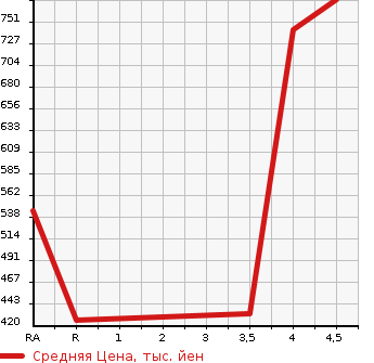 Аукционная статистика: График изменения цены SUBARU Субару  IMPREZA Импреза  2009 2500 GRF WRX STI A LINE 4WD в зависимости от аукционных оценок