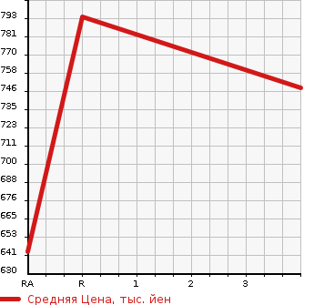 Аукционная статистика: График изменения цены SUBARU Субару  IMPREZA Импреза  2010 2500 GVF WRX STI A LINE 4WD в зависимости от аукционных оценок