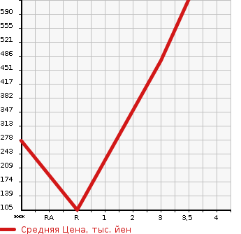 Аукционная статистика: График изменения цены SUBARU Субару  IMPREZA Импреза  1995 в зависимости от аукционных оценок