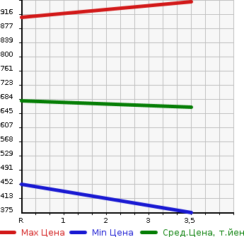 Аукционная статистика: График изменения цены SUBARU Субару  IMPREZA Импреза  1996 в зависимости от аукционных оценок