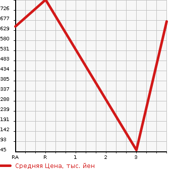 Аукционная статистика: График изменения цены SUBARU Субару  IMPREZA Импреза  1998 в зависимости от аукционных оценок