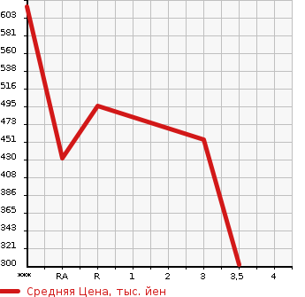 Аукционная статистика: График изменения цены SUBARU Субару  IMPREZA Импреза  1999 в зависимости от аукционных оценок