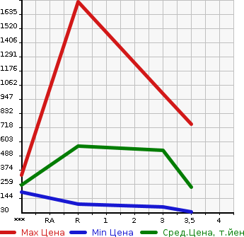 Аукционная статистика: График изменения цены SUBARU Субару  IMPREZA Импреза  2000 в зависимости от аукционных оценок