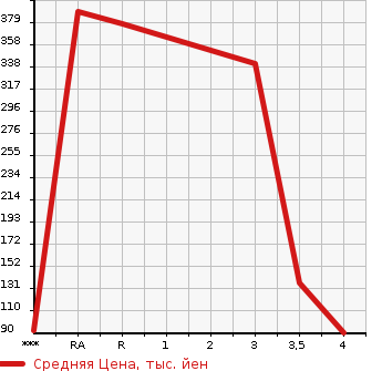 Аукционная статистика: График изменения цены SUBARU Субару  IMPREZA Импреза  2001 в зависимости от аукционных оценок