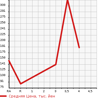 Аукционная статистика: График изменения цены SUBARU Субару  IMPREZA Импреза  2002 в зависимости от аукционных оценок