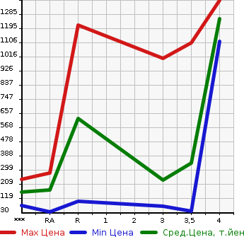 Аукционная статистика: График изменения цены SUBARU Субару  IMPREZA Импреза  2003 в зависимости от аукционных оценок