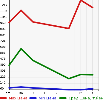Аукционная статистика: График изменения цены SUBARU Субару  IMPREZA Импреза  2004 в зависимости от аукционных оценок